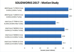 Solidworks işleri için Ryzen 1.800x sistem gerek <Bütçe 5.000 TL>