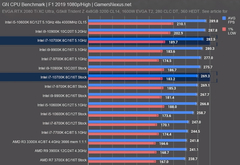 Alman Computerbase: 10900K oyunda 80 watt tüketiyor, oyunda Ryzen rakiplerine çok ciddi fark atıyor