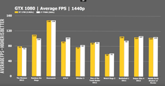 R7 1700 vs 7700K Oyun Testleri - AMD tekrar f/p tahtına mı oturuyor ?