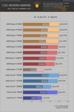 AMD Ryzen 5000 satışa sunuldu, İlk incelemeler geldi!