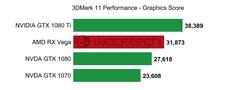 Amd Rx Vega Gtx 1080'in %15,Gtx 1070'in % 35 Önünde(3d Mark 11)