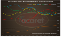 Marka ve Yıllara Göre Türkiye Araç Pazar Payları