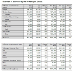  DUNYADA ILK YARININ SATIS LIDERI VW GRUP OLDU