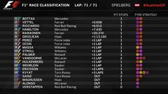 FORMULA 1  2017 -- sezonu --- L.Hamilton 363 puan -- - Mercedes 668 puan