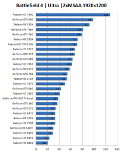  Battlefield 4 benchmark (Pcgameshardware.de - Guru3D - Techspot)