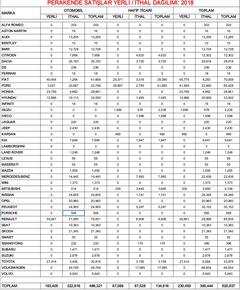 Türkiye Otomobil Pazari 2018 de %35 Daraldi