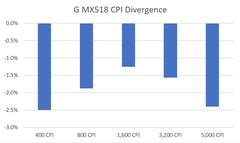 200TL'lik Performans Canavarı - Logitech MX518 Kullanıcı İncelemesi