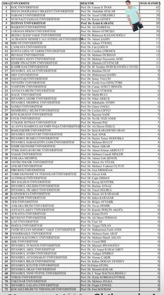 Vakıf Üniversitesi Rektörlerinin Akademik Başarı Sıralaması
