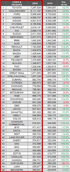 2016 DÜNYA GENELİ SATIŞLAR