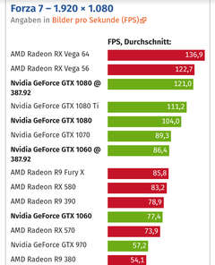 NVIDIA 387.92 sürücüsüyle Forza 7'de %15-25 arası FPS artışı !