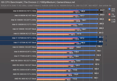 Alman Computerbase: 10900K oyunda 80 watt tüketiyor, oyunda Ryzen rakiplerine çok ciddi fark atıyor