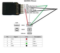 Tabletteki Mikro SD kart girişini USB'ye çevirmek