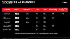 AMD AM4 Anakartlar Görünmeye Başladı