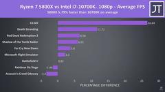 AMD Ryzen 5000 Zen 3 İşlemciler [ANA KONU] | 5600, 5700X, 5800X3D Çıktı !