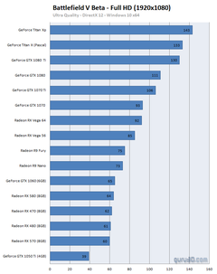 Battlefield V Ekran Kartı Performansları Benchmark