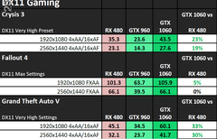  Freesync Rx 480 vs 1060/1070 Performans