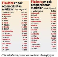  Türkiye'deki oto satışlarında kiralık araç oranı