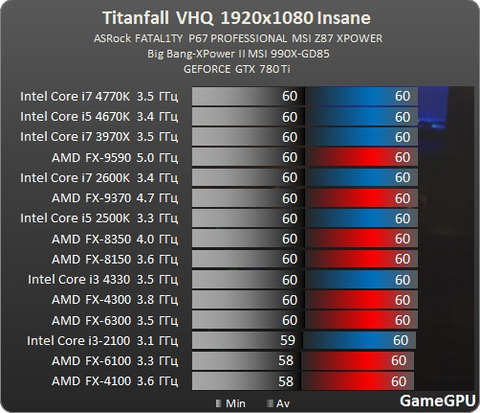 AMD FX-8350 & i5 4670K -- R9 290 & GTX780 Bottleneck? (Artık Açıklık Getirelim, Kullananlar Buraya!)