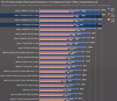 Alman Computerbase: 10900K oyunda 80 watt tüketiyor, oyunda Ryzen rakiplerine çok ciddi fark atıyor