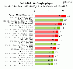  Battlefield 4 benchmark (Pcgameshardware.de - Guru3D - Techspot)