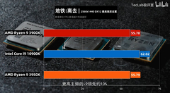 Intel 10. Nesil i9 10900K İncelemesi (vs 3900X, 3950X)