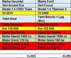  Karar veremiyorum... Dizel Accent mi Lpg'li Focus mu?