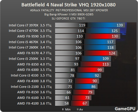 AMD FX-8350 & i5 4670K -- R9 290 & GTX780 Bottleneck? (Artık Açıklık Getirelim, Kullananlar Buraya!)