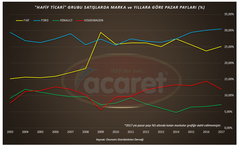 Marka ve Yıllara Göre Türkiye Araç Pazar Payları
