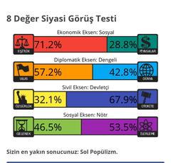 Siyasi Görüş Testi | 4 Eksen - 8 Değer