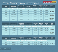 ÖTV DÜZENLEMESİ SONRASI İNDİRİM GELMESİ GEREKEN BİNEK ARAÇLAR SIRALI TAM LİSTE(Yeni Fiyatlar Eklendi