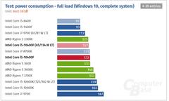 Alman Computerbase: 10900K oyunda 80 watt tüketiyor, oyunda Ryzen rakiplerine çok ciddi fark atıyor