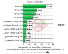  120Hz LCD Ekranızı 480Hz TÜP Ekran gibi yapın - SIFIR Motion Blur LCD