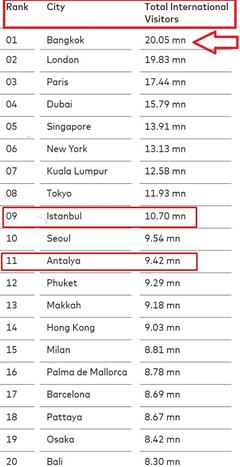 Dünyanın en çok ziyaret edilen şehirleri 