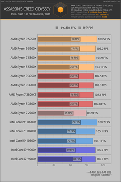 AMD Ryzen 5000 satışa sunuldu, İlk incelemeler geldi!