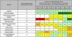 ADAC 2020 Otomobil Arıza İstatistikleri Yayınlandı -  Hangi modeller sorunsuz beraber yorumlayalım.