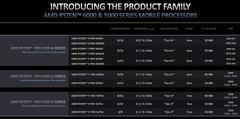 AMD Ryzen Mobil 6000 Serisi [ANA KONU] Laptop Tavsiye & Tartışma