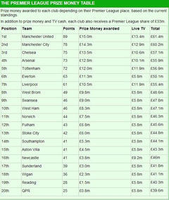  Bu sezon Premier League'den hangi takım ne kadar kazandı?