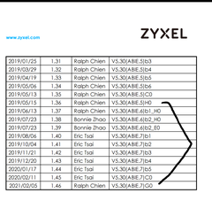 Zyxel VMG3625-T20A Kullanıcı yorumu