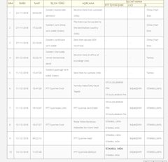  TÜM GÜMRÜK PROBLEMLERİ, PTT UPS DHL TNT FEDEX AMEREX USPS CHINA POST ATATÜRK HAVALİMANI TOPKAPI