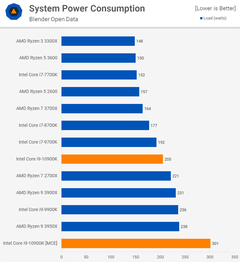 Alman Computerbase: 10900K oyunda 80 watt tüketiyor, oyunda Ryzen rakiplerine çok ciddi fark atıyor