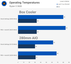 AMD Ryzen 3600 kullanıyor isen sıcaklık değerlerini bizimle paylaşır mısın?