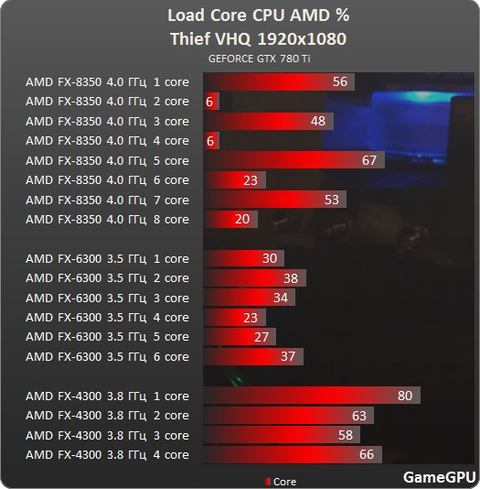 AMD FX-8350 & i5 4670K -- R9 290 & GTX780 Bottleneck? (Artık Açıklık Getirelim, Kullananlar Buraya!)