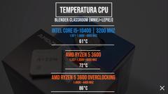 Alman Computerbase: 10900K oyunda 80 watt tüketiyor, oyunda Ryzen rakiplerine çok ciddi fark atıyor