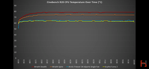 Ryzen 5 5600x stock fan ile 85 derece