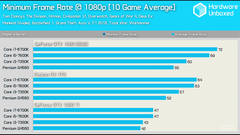 Intel Pentium G4560 ve G4620 Kıyaslamaları (i3, i5, i7; Rx470, Rx480, 1050(Ti),1060,1080)