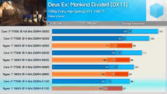 DDR4 2400 MHZ 3000 MHZ Arasındaki Oyun Performans Farkı