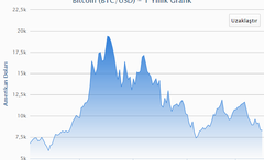 Bitcoin tepetaklak: Kripto para piyasasında 60 milyar dolarlık kayıp