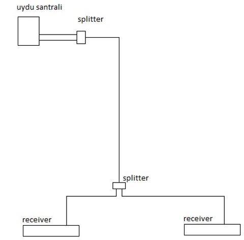 Merkezi sistem uyduyayınını tek kabloyu ikiye bölmek?