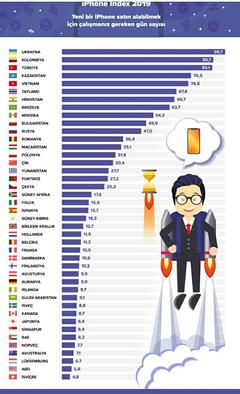Türkiye’de Iphone 11 satın almak için kaç saat çalışmak gerekiyor?
