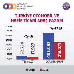 Temmuz 2019 Satış Rakamları Açıklandı